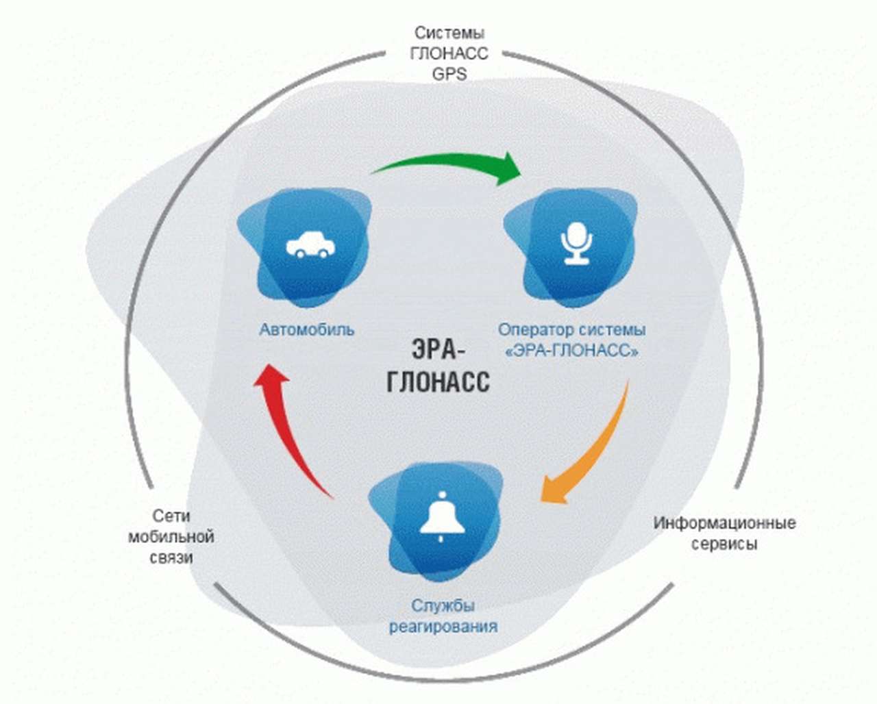 Российская ЭРА-ГЛОНАСС опережает европейскую E-Call