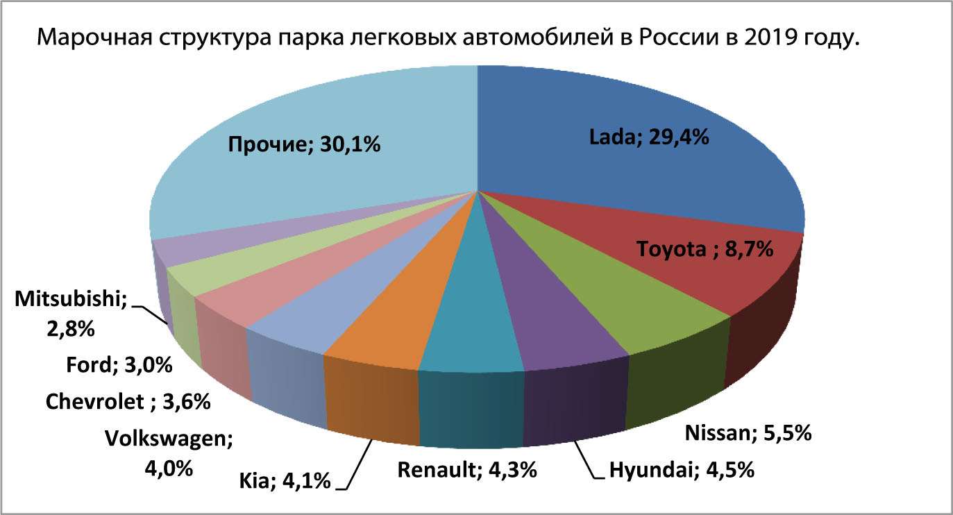 На диаграмме приведены данные о производстве легковых автомобилей в россии в период 2001 2010 годы
