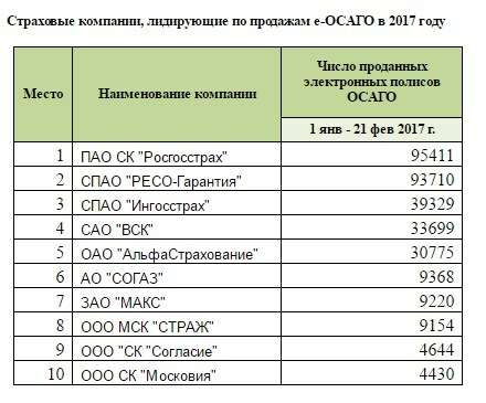 Список страховых компаний. Страховые компании по ОСАГО. Популярные страховые компании. Перечень страховых компаний ОСАГО.