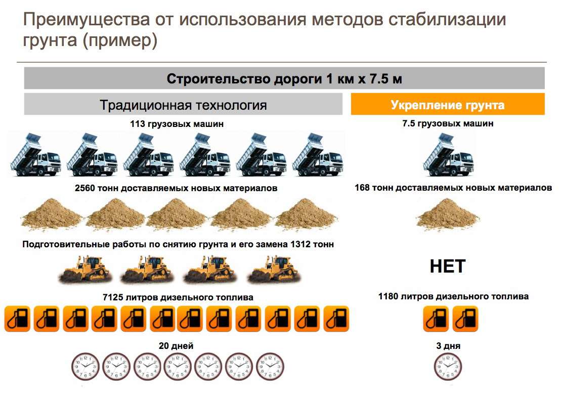 Их используют. Методы укрепления грунтов в дорожном строительстве. Этапы дорожного строительства. Технология стабилизации грунтов в дорожном строительстве. Методы стабилизации грунтов.