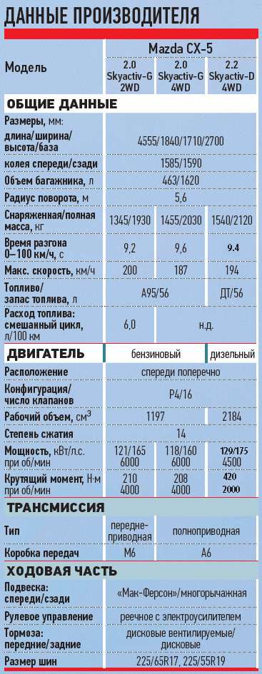 Мазда сх 5 какой бензин заливать