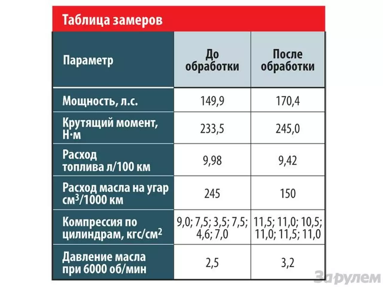 Признаки проблем с поршневыми кольцами / ЦПГ