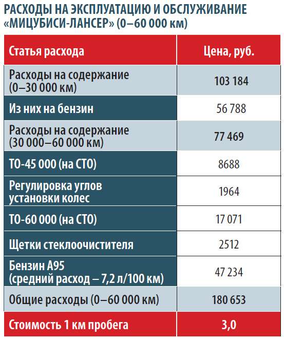 Расход митсубиси лансер