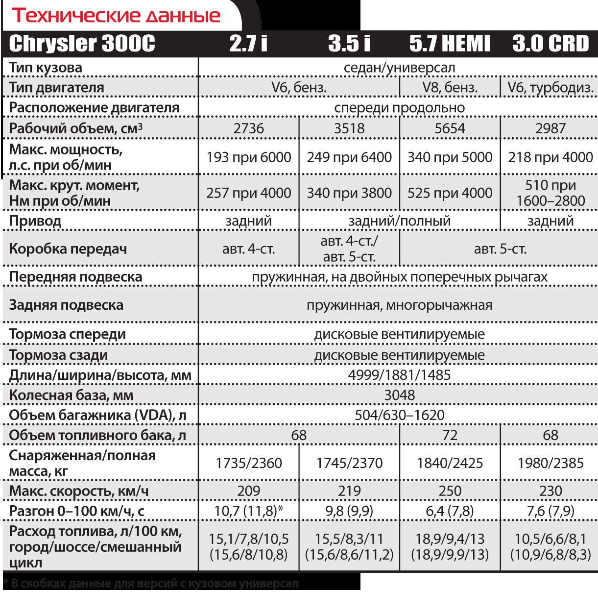 Регламент то крайслер 300 с