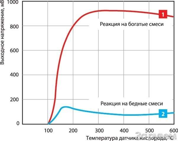 Богатая смесь лямбда зонд