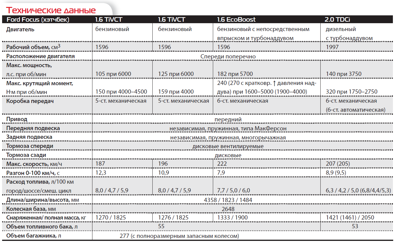 3 технические характеристики. Форд фокус 3 характеристики 2. Форд фокус 3 технические характеристики 1.6. Форд фокус 1 седан 2003 технические характеристики двигателя. Ford Focus 2 технические характеристики.