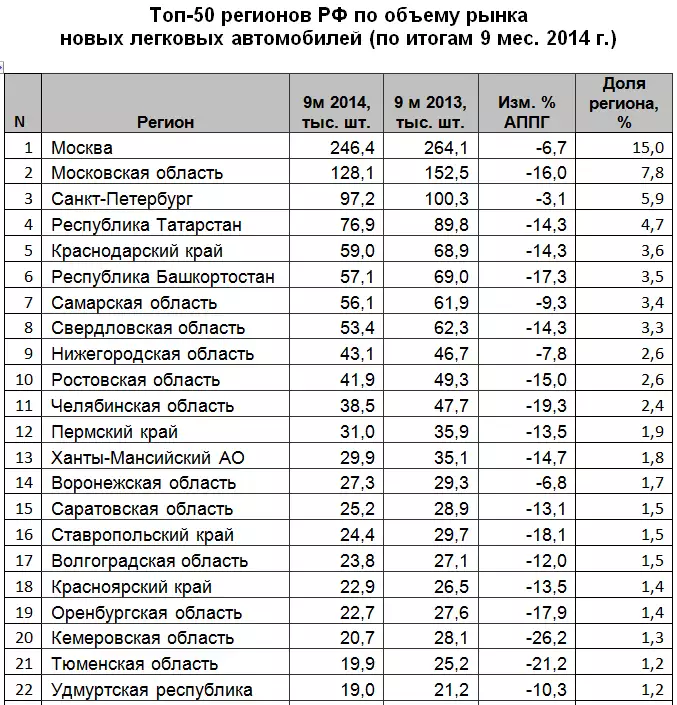 Код региона 50