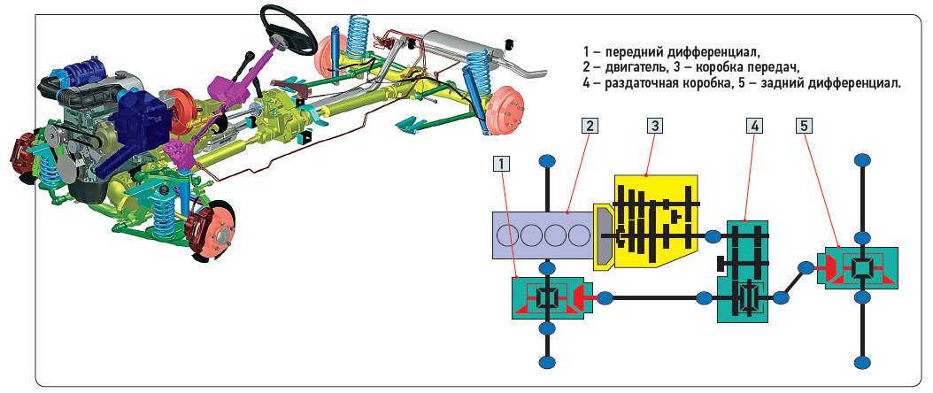 Принцип работы переднего моста нива шевроле