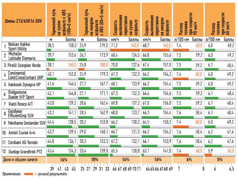 Топ летних шин для кроссоверов r16 215 65