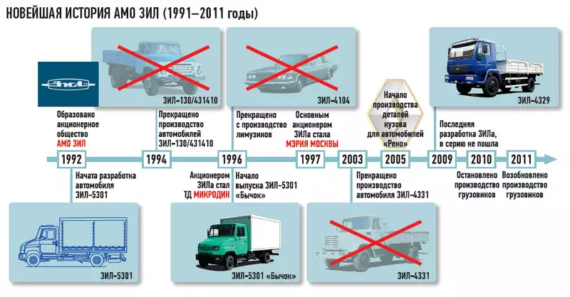 Схема завода зил