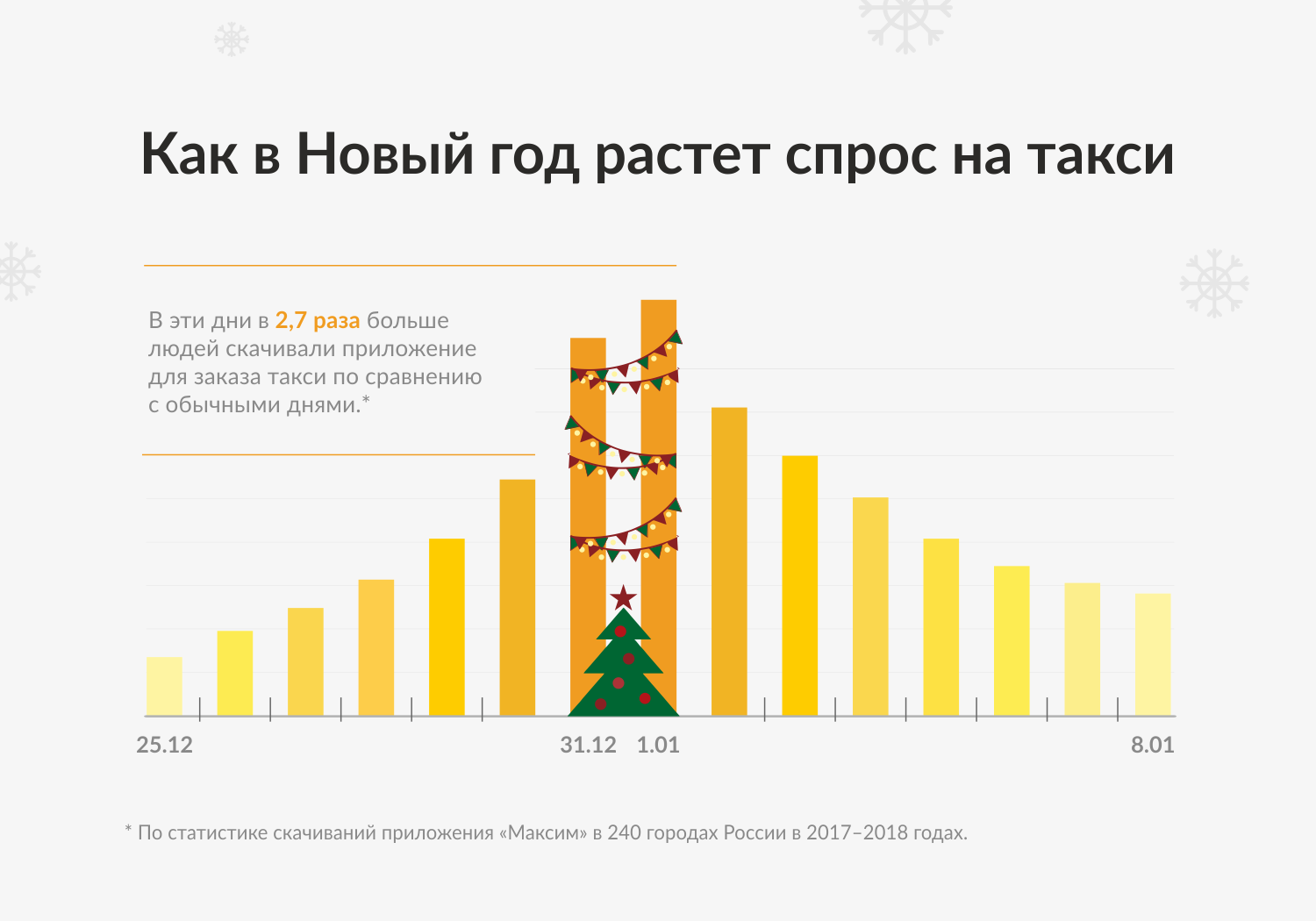 Сколько такси в новогоднюю ночь. Спрос на такси. График спроса на такси. Спрос на такси по месяцам. Статистика заказов такси.