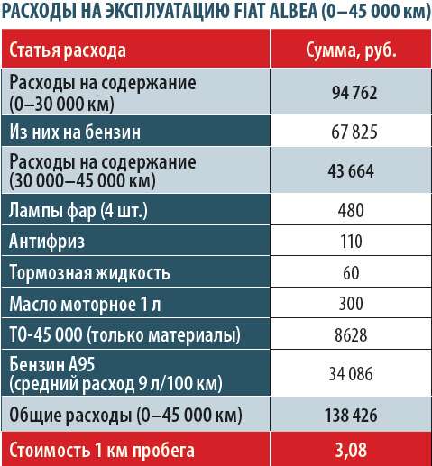 Расход топлива фиат. Расход Фиат Альбеа. Норма расхода масла Фиат Альбеа.