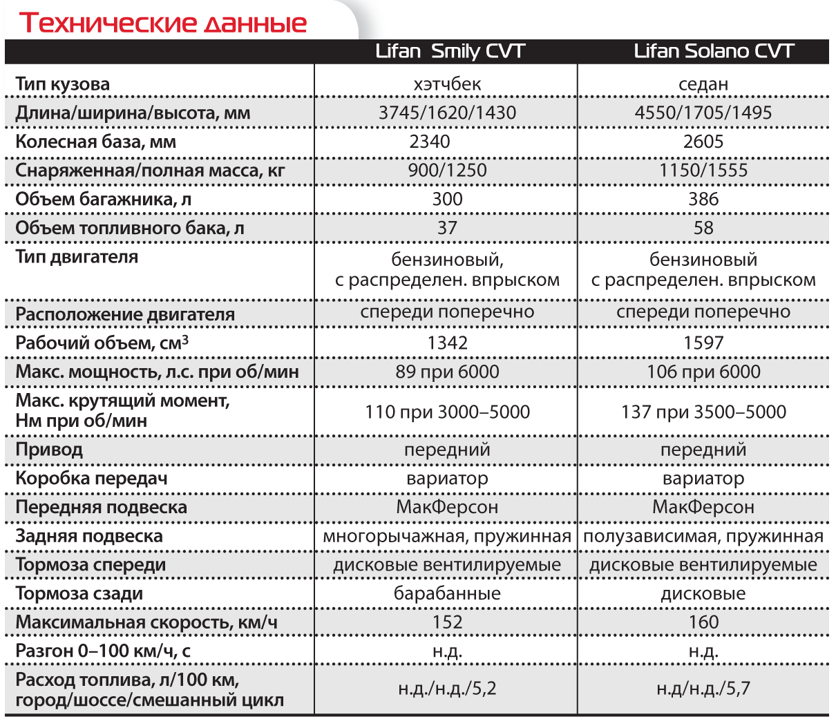 Аккумулятор на лифан смайли параметры