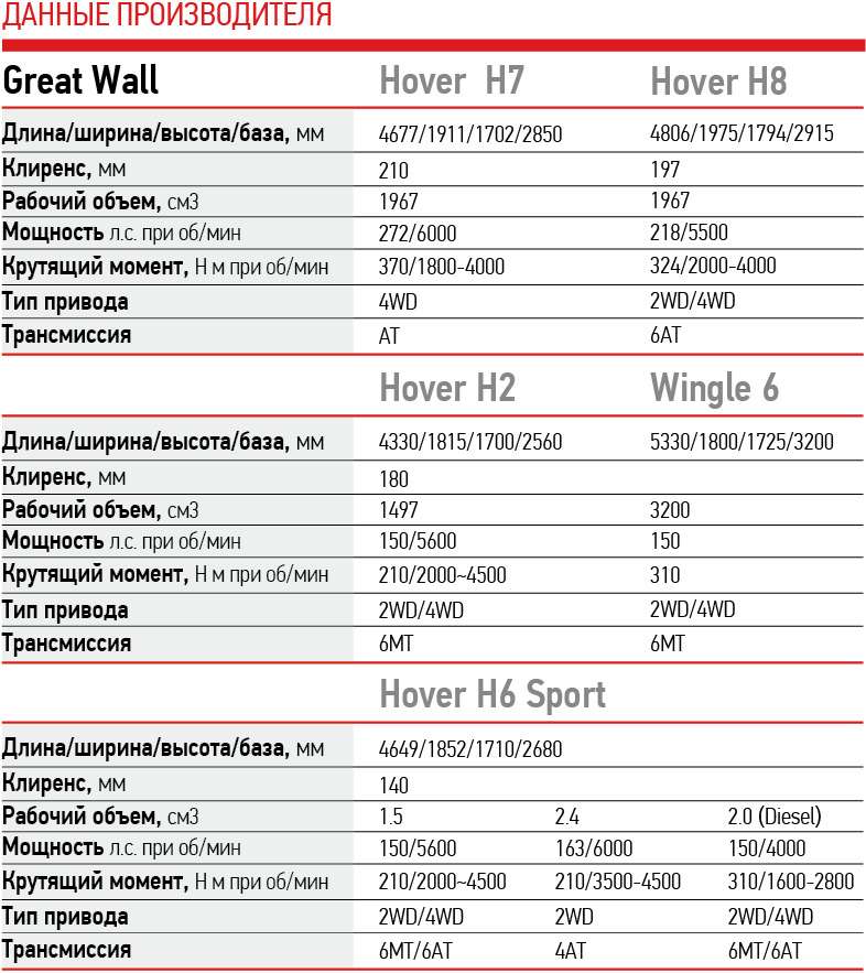 Haval h6 норма расхода топлива