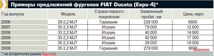 Фиат дукато регламент то