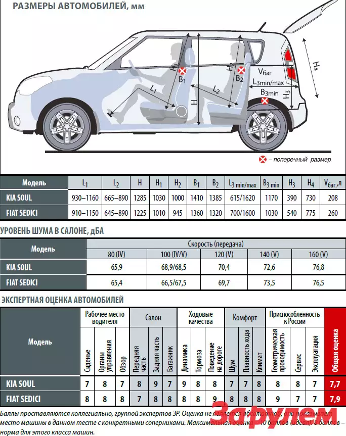 габариты киа соул 2021. габариты kia soul 2. габариты киа соул 2014 года. габариты киа соул 2020. габариты киа соул 2019.
