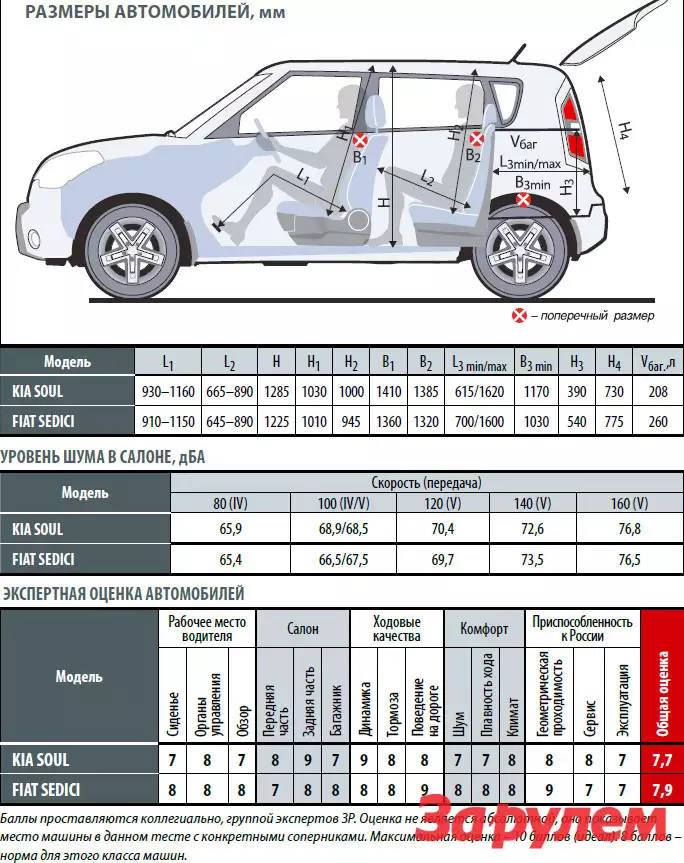 Soul характеристики. Kia Soul 3 габариты багажника. Ширина салона Киа соул 3. Габариты салона Киа соул 2. Размер багажника Киа соул 2021.
