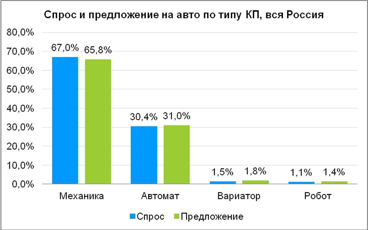 Диаграмма 600. Спрос на автомобили. Статистика механики и автомата. Механика и автомат статистика. Процент автомобилей на механике.