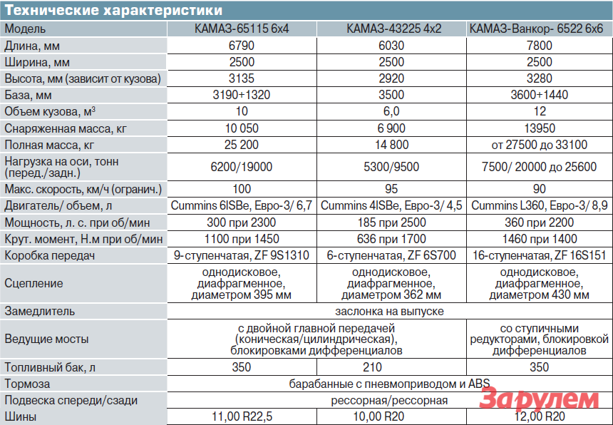 Давление в шинах камаз 43118