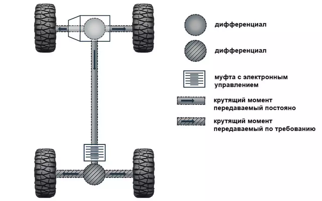 Как работает полный привод. Схема трансмиссии переднего провода. Схема трансмиссии переднеприводного авто. Схема полноприводной трансмиссии 4matic. Схема привода переднеприводного автомобиля.