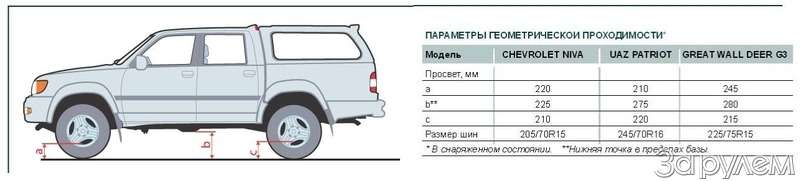 Рекомендуемая скорость нива шевроле