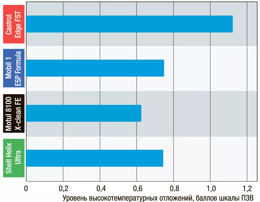 Высокотемпературная вязкость. Высокотемпературная вязкость масла HTHS. Лидеры тестов моторных масел. Тест моторных масел 5w30. Российские моторные масла 5w30