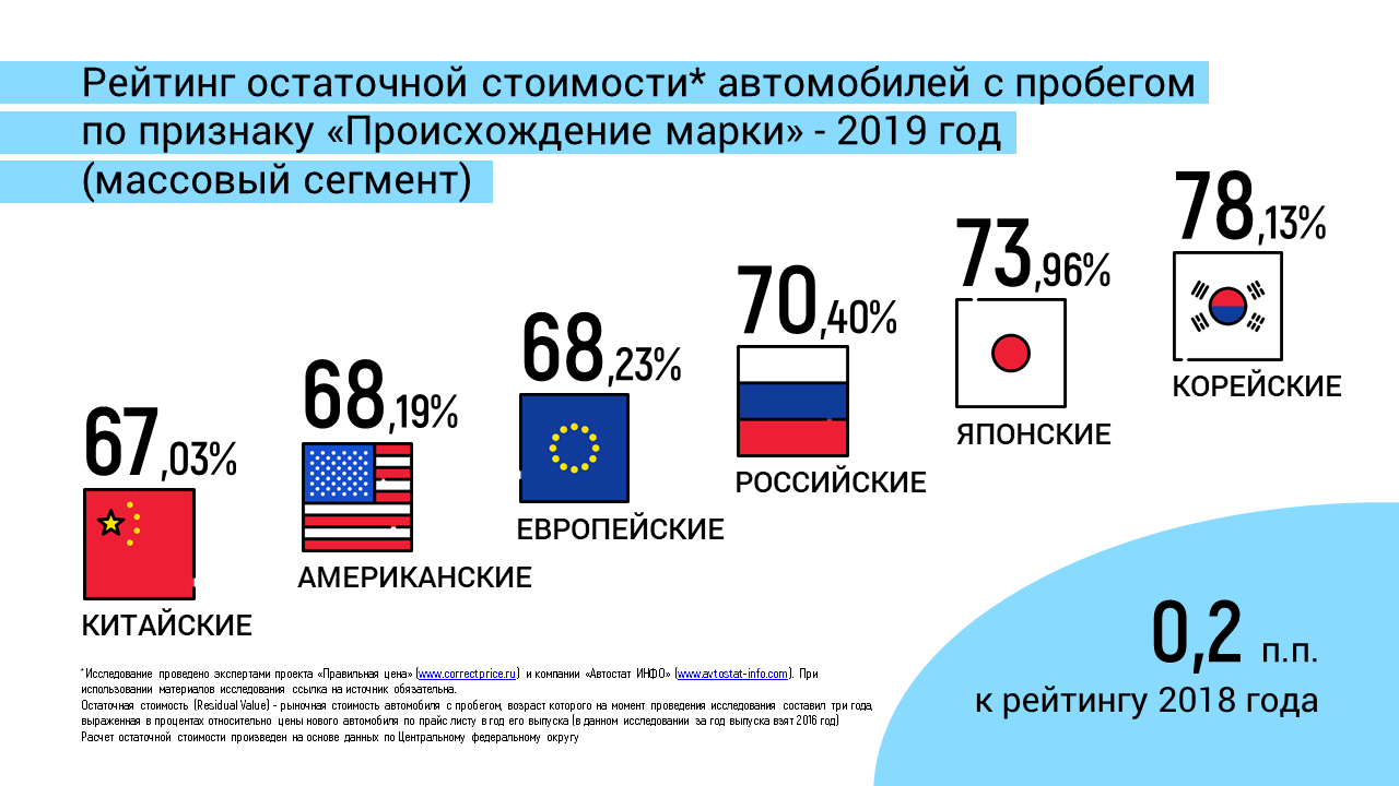 Исследования е. Самые ликвидные автомобили. Ликвидность автомобилей. Ликвидные машины в России. Самые ликвидные авто в России.