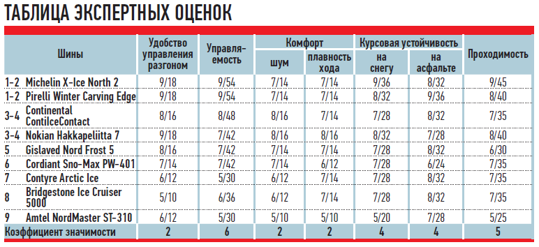 Тест резины 2023. Вес зимних шин таблица. Таблица шин Michelin. Таблица давления в шинах Мишлен. Вес шины Мишлен таблица.