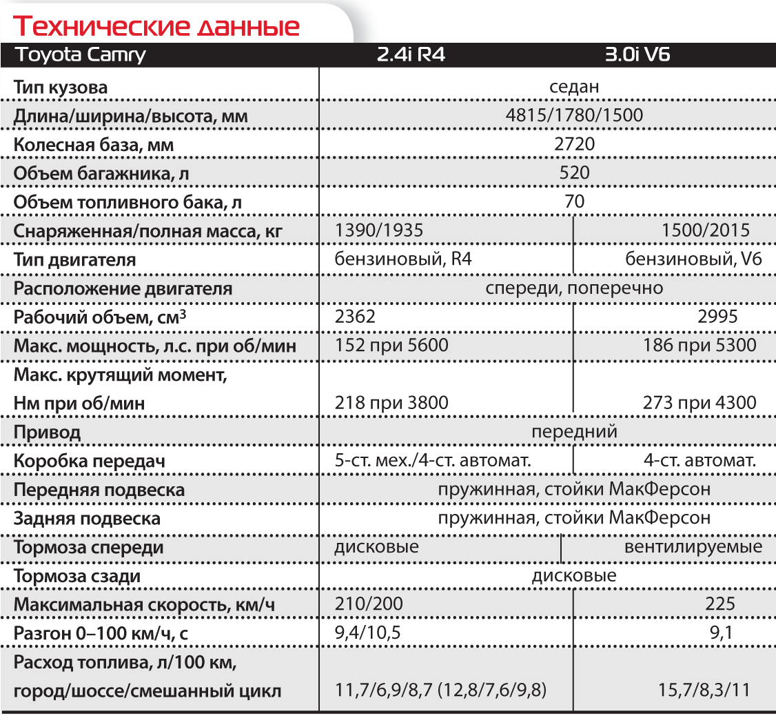 Норма расхода топлива toyota fortuner