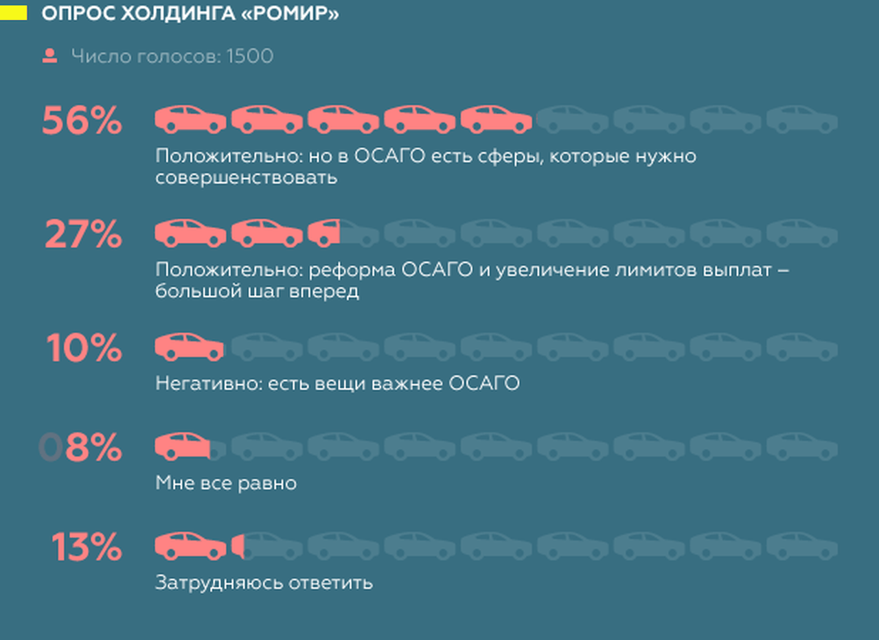 Восприятие реформ. Опрос РОМИР