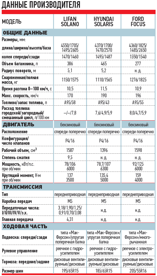 Нормы расхода топлива лифан х60