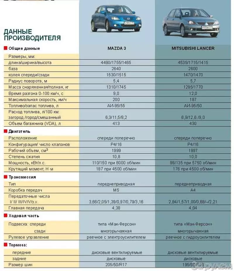 Расход митсубиси лансер. Расход Мицубиси. Таблица расход топлива Mitsubishi Lancer. Степень сжатия Мерседес мл 190. Расход с Мерседес 2.4 литра.