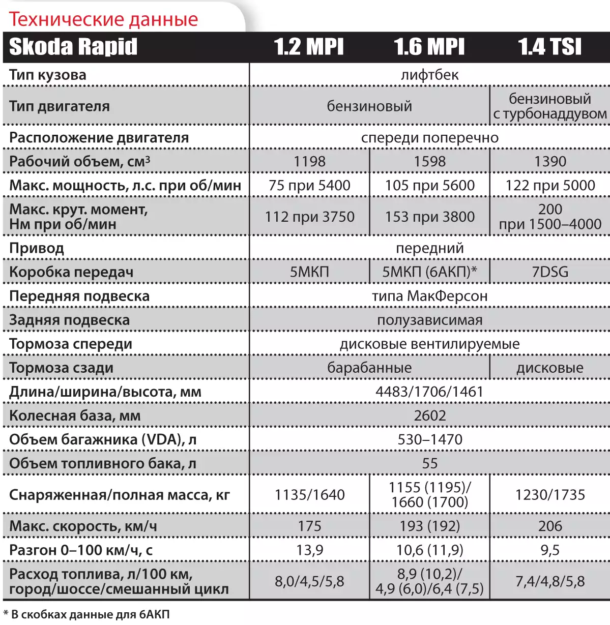 Сколько литров бак рапид. Шкода Рапид 2021 технические характеристики. Skoda Rapid 2021 технические характеристики. Характеристики Шкода Рапид 2020. Шкода Рапид технические характеристики 1.6.