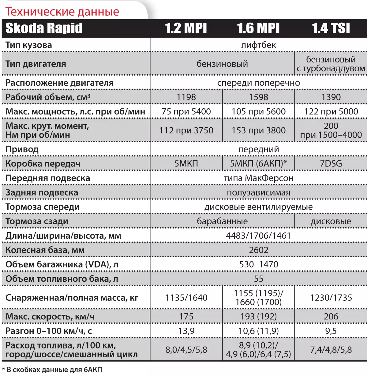 Сколько литров шкода рапид. Шкода Рапид 2021 технические характеристики. Технические характеристики Шкода Рапид 2020. Skoda Rapid 2021 характеристики. Шкода Рапид 2020 характеристики.