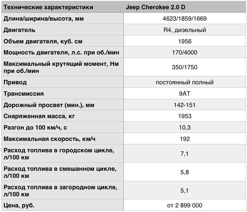 Гелик расход бензина. Расход топлива Jeep. Расход топлива джип Гранд Чероки. Jeep Cherokee расход топлива. Джип Гранд Чероки расход топлива на 100.