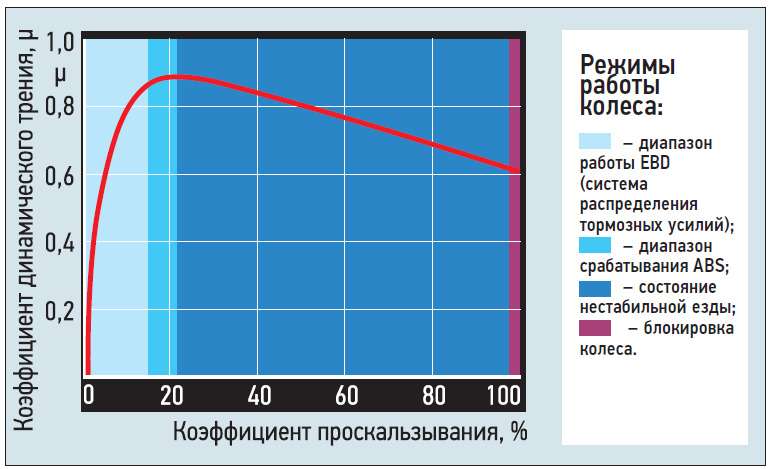 Сумм abs. ABS график. Диаграмма экстренного торможения автомобиля. Диаграмма зависимости коэффициента cwtgktybz JN ghjcrfkmpjdfybz. Коэффициент проскальзывания.