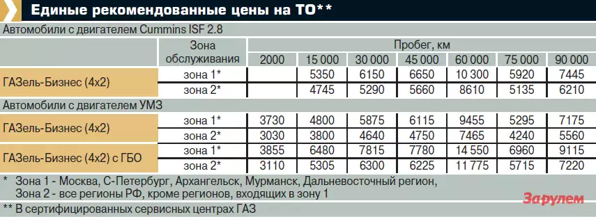 Крутящий момент газель бизнес