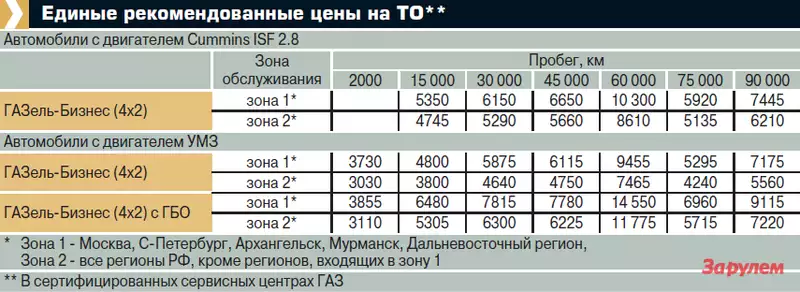 Камминз расход топлива. Расход газа на газели. Расход топлива Газель 2.4 бензин. Расход топлива Газель дизель 2.1. Расход топлива Газель бизнес.