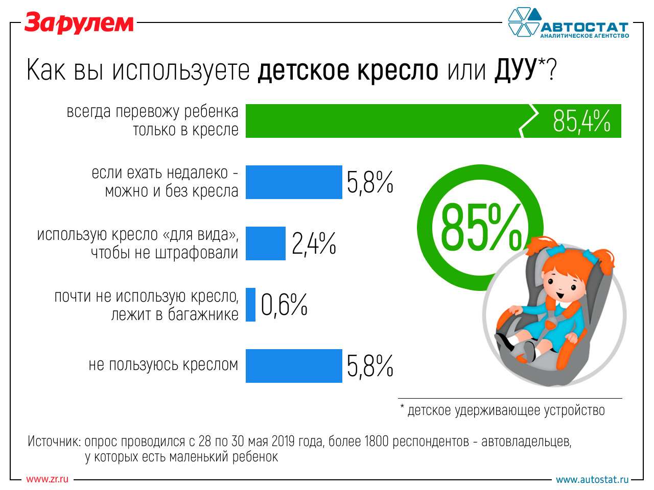 Как пользоваться детским. Детские кресла статистика. Статистика применения детских кресел 2010. Статистика продаж кресел для детей в год в мире. Опрос водитель для родителей.