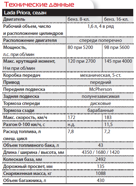 Сколько литров масла в двигателе приоры. Объём масла в двигателе Приора 16 клапанов. Технические характеристики автомобиля ВАЗ-2170. Объем масла в двигателе Приора 1.6 16 клапанов.