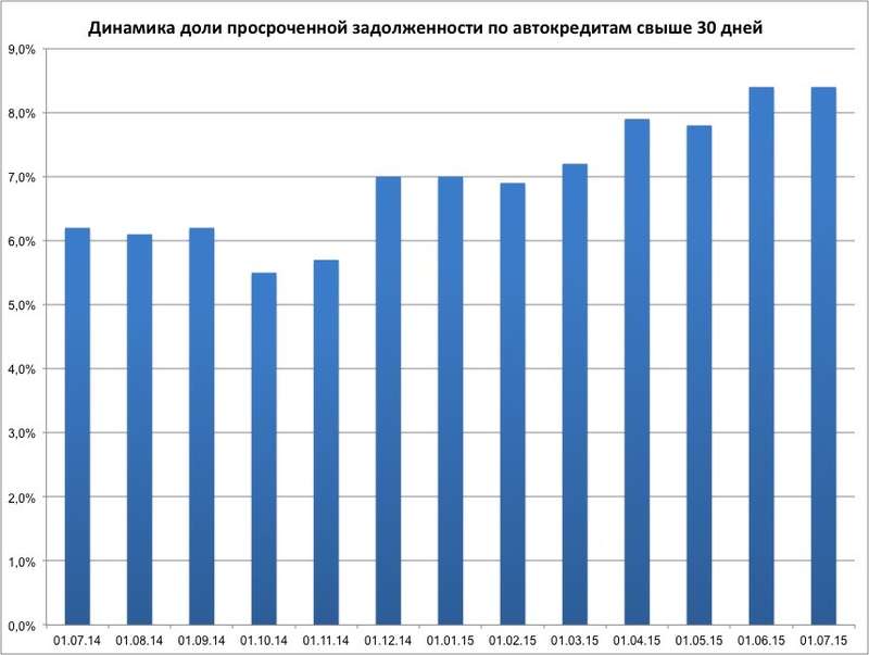 Просроченная задолженность по автокредитам в россии