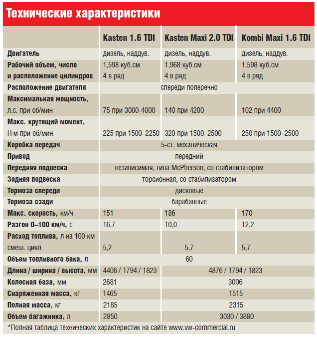 Характеристика фольксваген. Volkswagen Caddy 3 1.4 ТТХ. Volkswagen Caddy технические характеристики. Фольксваген Кадди 2002 технические характеристики. Фольксваген Caddy характеристики технические.