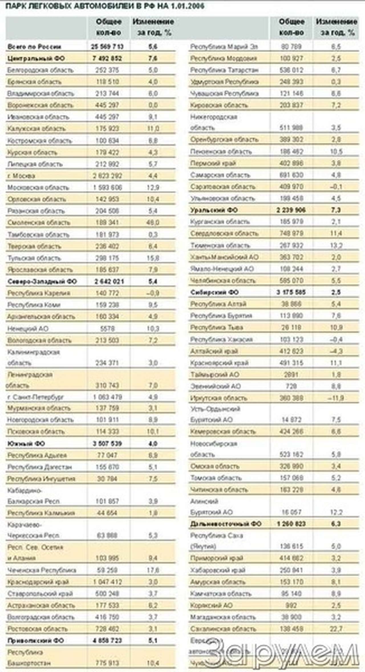 Легковых – почти 26 миллионов!
